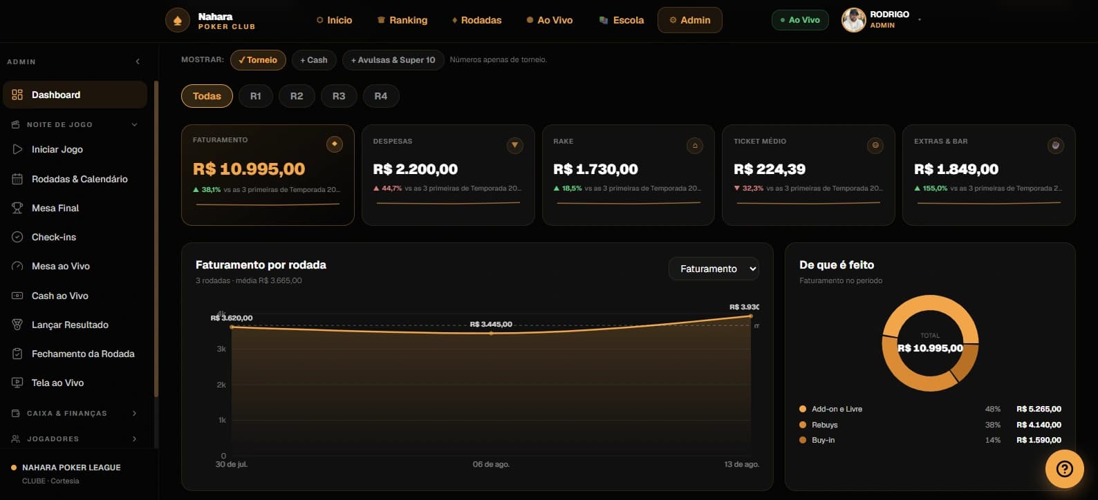 Dashboard do Nahara Poker Club: menu lateral com as áreas do sistema, faturamento de R$ 10.995,00, despesas, rake, ticket médio e consumo de bar, gráfico de faturamento por rodada e a composição da receita